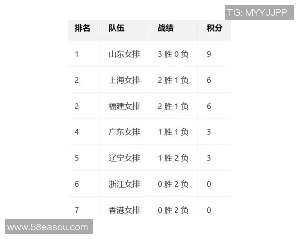 上海排球队在选拔赛中以50分稳居积分榜首位